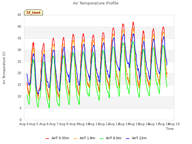 plot of Air Temperature Profile