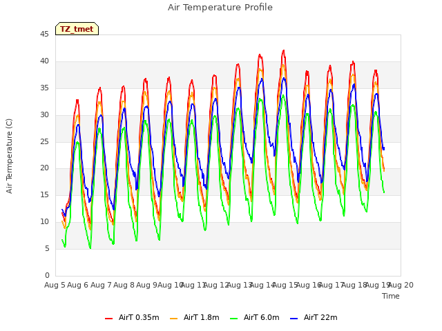 plot of Air Temperature Profile