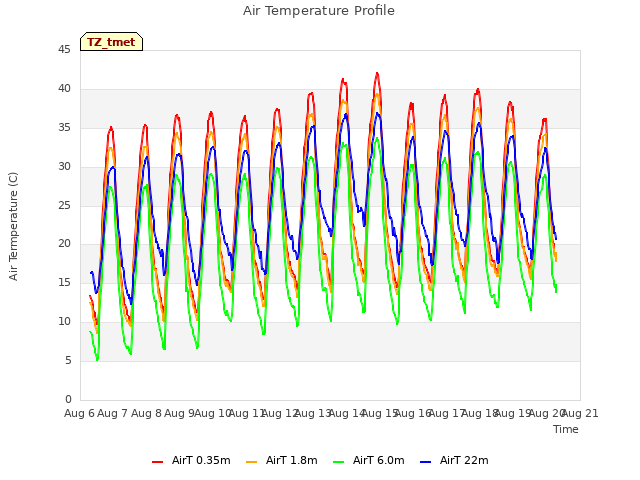 plot of Air Temperature Profile