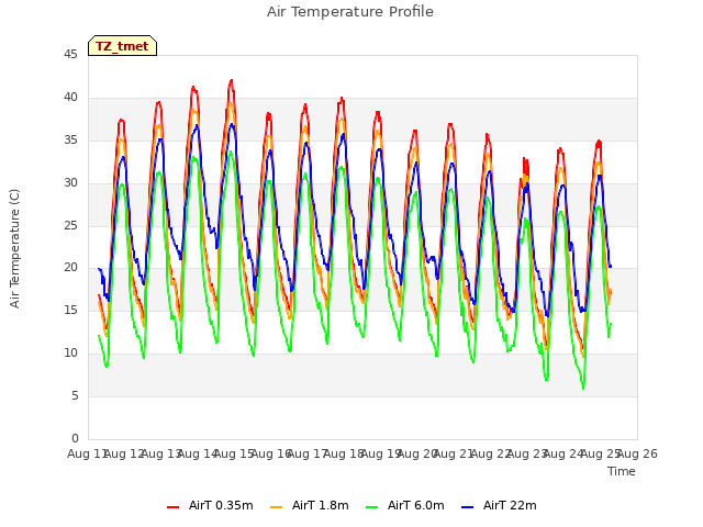 plot of Air Temperature Profile