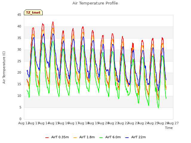 plot of Air Temperature Profile