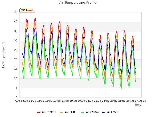 plot of Air Temperature Profile