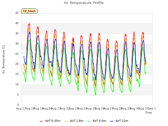 plot of Air Temperature Profile