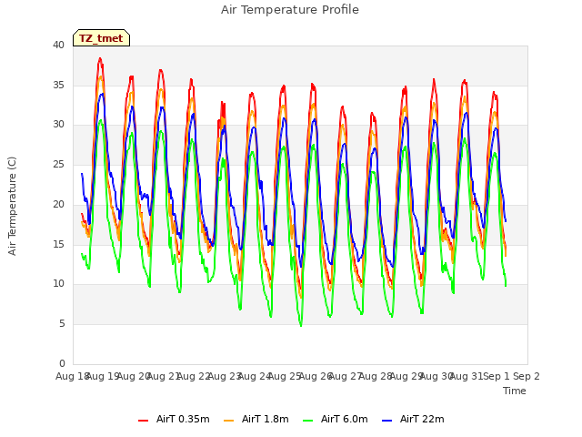 plot of Air Temperature Profile