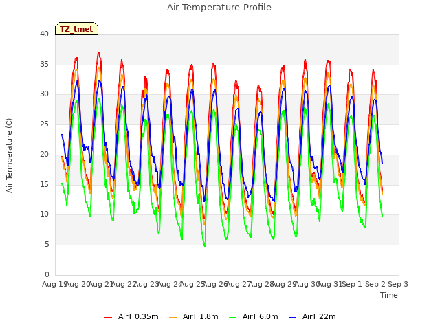 plot of Air Temperature Profile