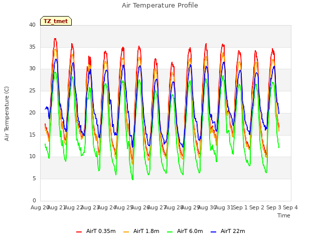 plot of Air Temperature Profile