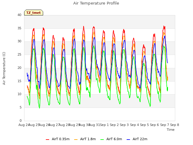 plot of Air Temperature Profile