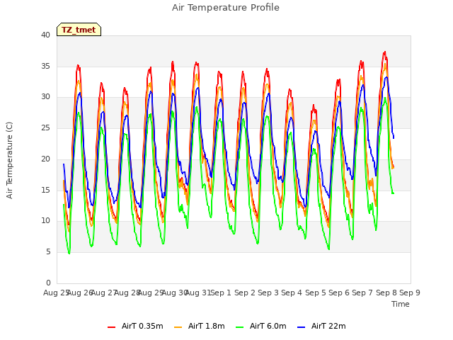 plot of Air Temperature Profile