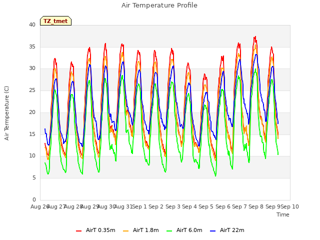 plot of Air Temperature Profile