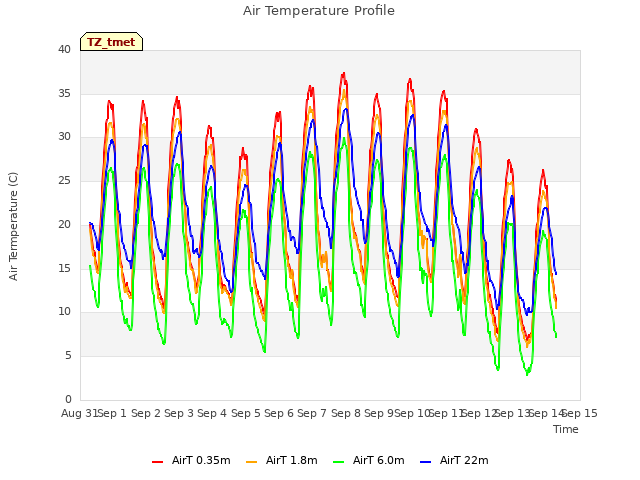 plot of Air Temperature Profile