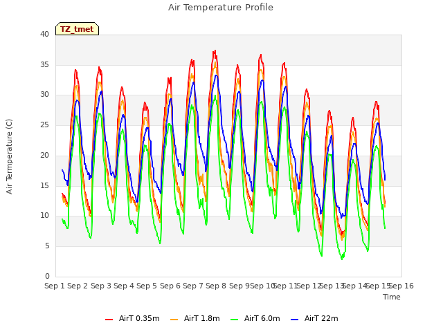 plot of Air Temperature Profile