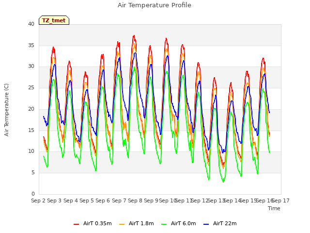 plot of Air Temperature Profile