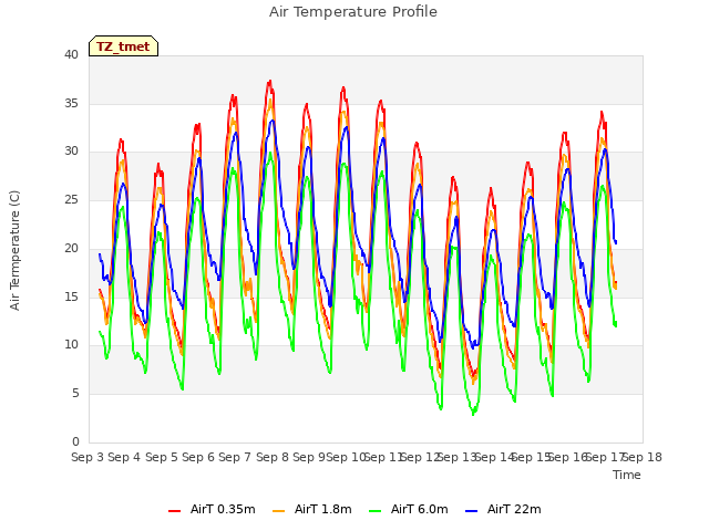 plot of Air Temperature Profile