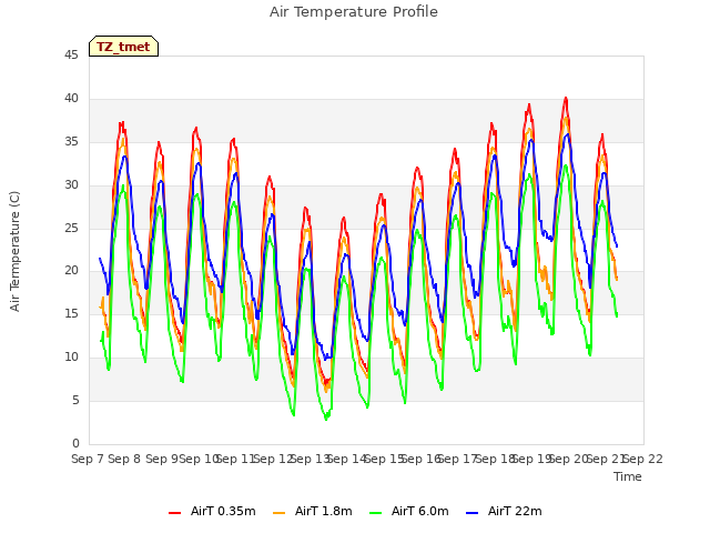 plot of Air Temperature Profile