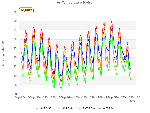 plot of Air Temperature Profile