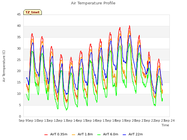 plot of Air Temperature Profile