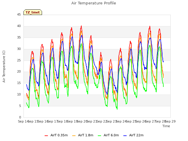 plot of Air Temperature Profile