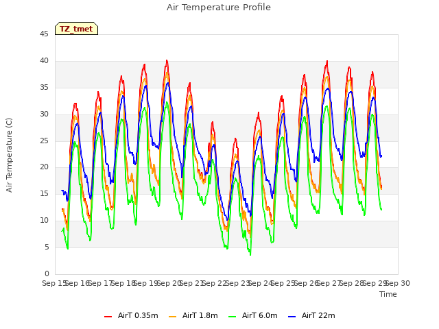 plot of Air Temperature Profile