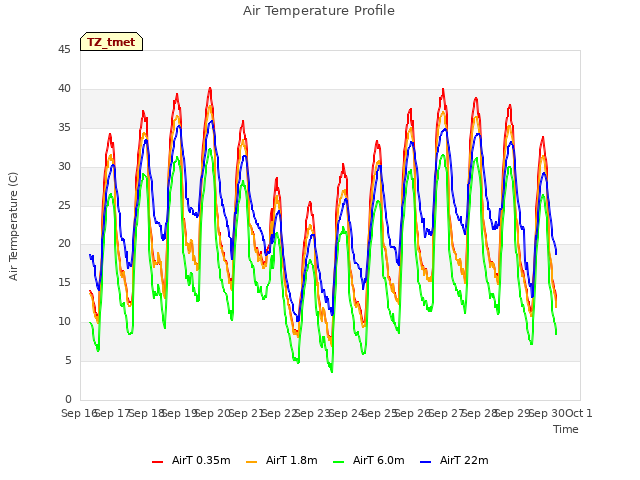 plot of Air Temperature Profile