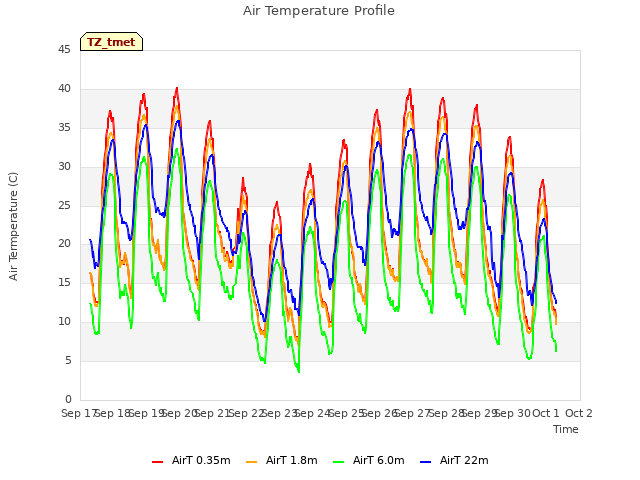 plot of Air Temperature Profile