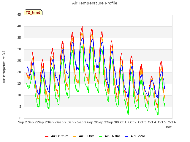 plot of Air Temperature Profile