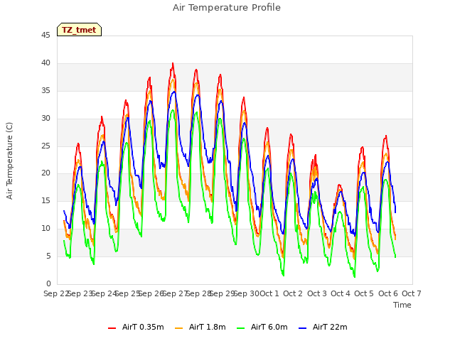 plot of Air Temperature Profile