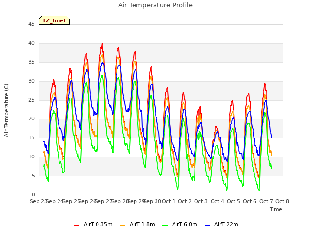 plot of Air Temperature Profile