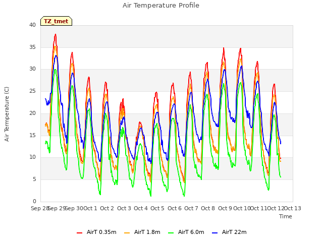 plot of Air Temperature Profile