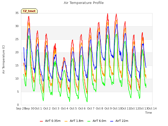 plot of Air Temperature Profile