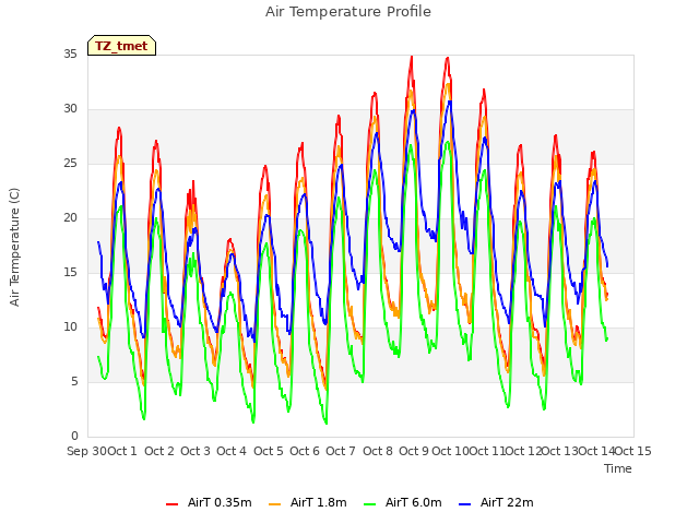 plot of Air Temperature Profile