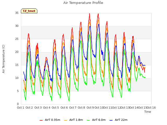 plot of Air Temperature Profile