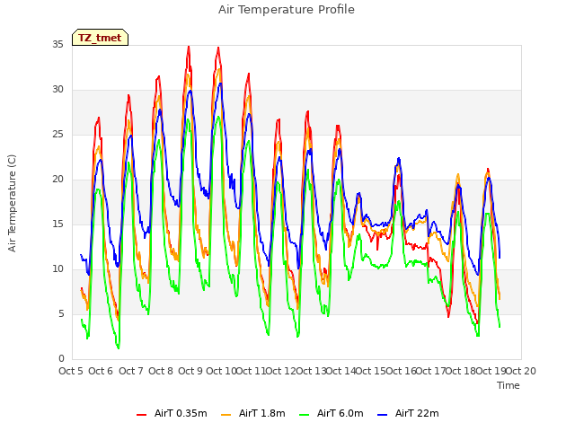 plot of Air Temperature Profile