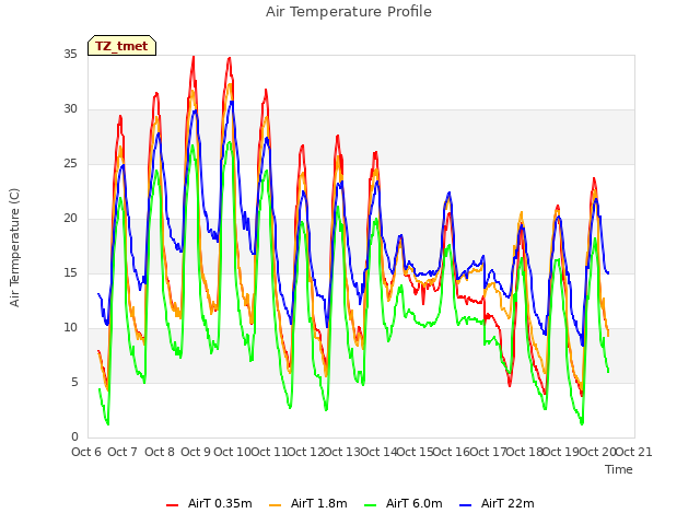 plot of Air Temperature Profile