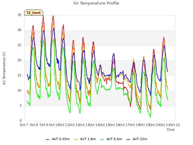 plot of Air Temperature Profile