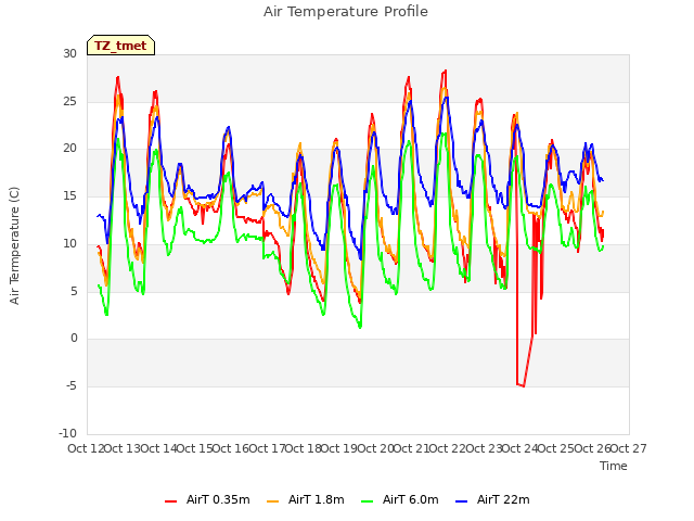 plot of Air Temperature Profile