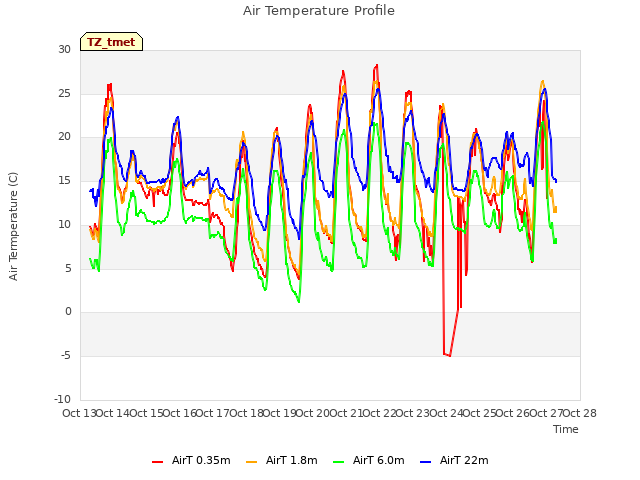 plot of Air Temperature Profile