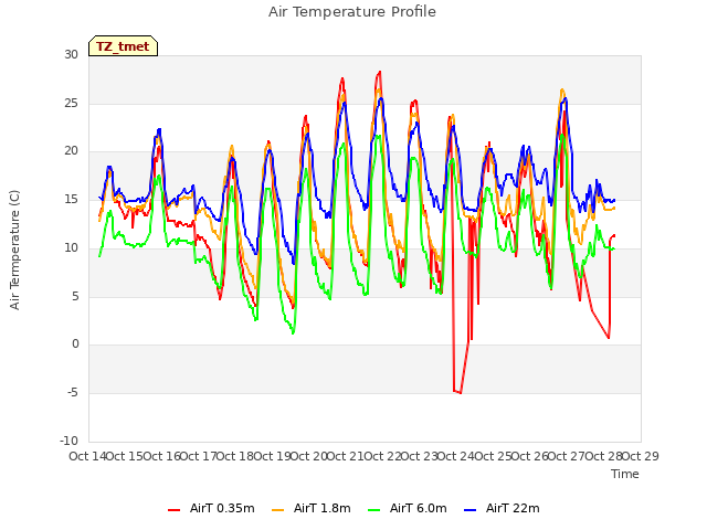 plot of Air Temperature Profile