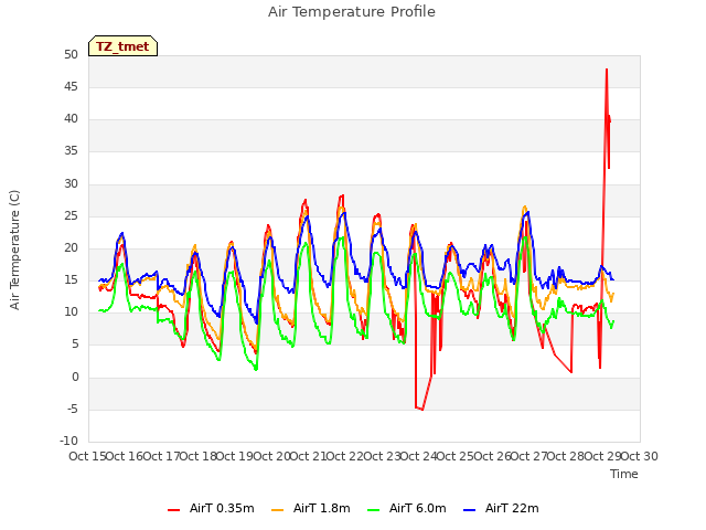 plot of Air Temperature Profile