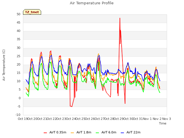 plot of Air Temperature Profile