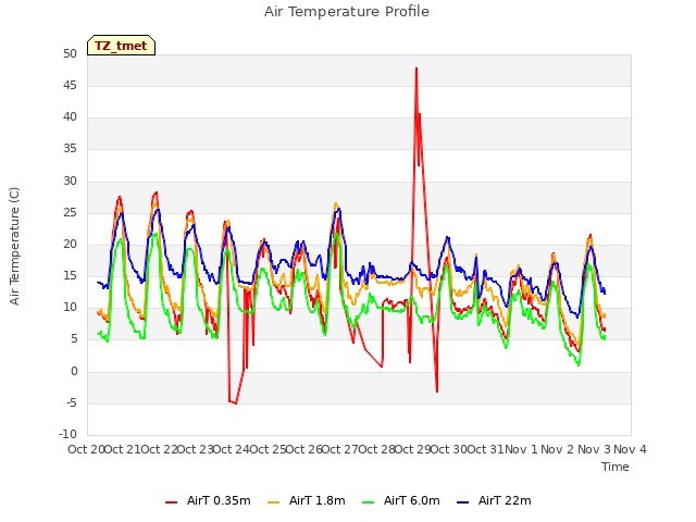 plot of Air Temperature Profile