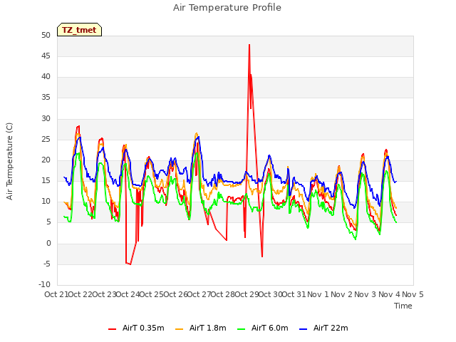 plot of Air Temperature Profile