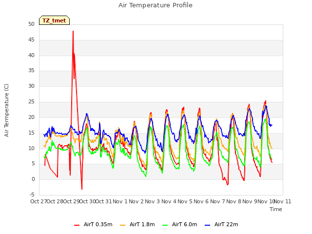 plot of Air Temperature Profile