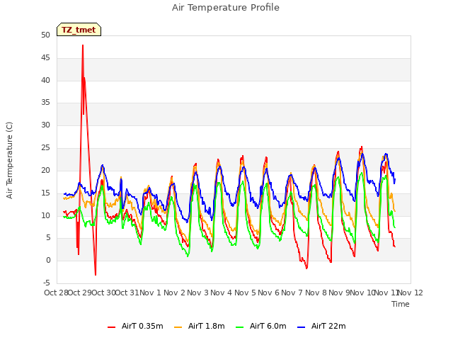 plot of Air Temperature Profile