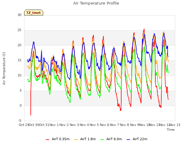 plot of Air Temperature Profile