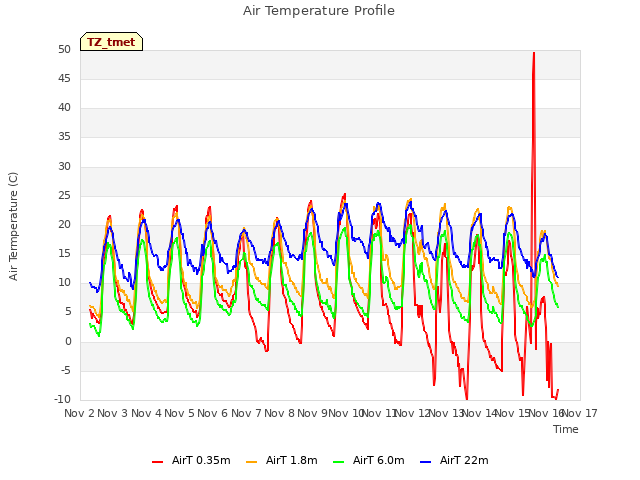 plot of Air Temperature Profile