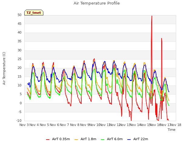 plot of Air Temperature Profile