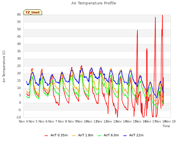 plot of Air Temperature Profile