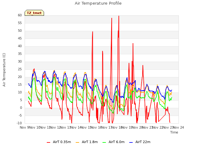 plot of Air Temperature Profile