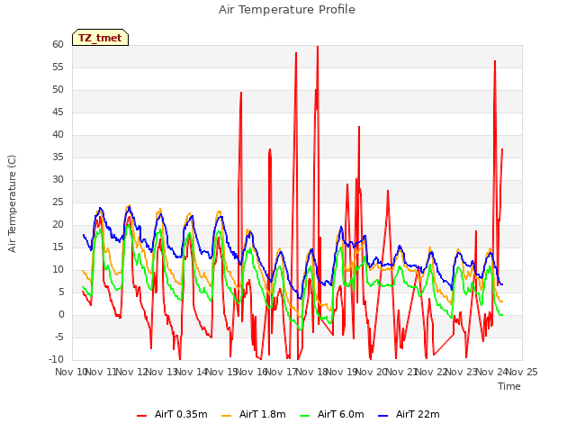 plot of Air Temperature Profile