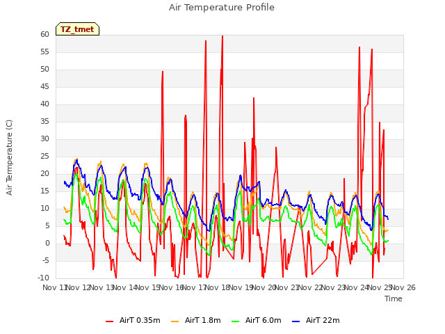 plot of Air Temperature Profile